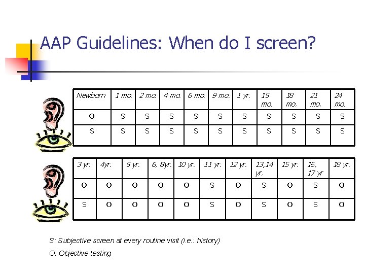 AAP Guidelines: When do I screen? Newborn 1 mo. 2 mo. 4 mo. 6