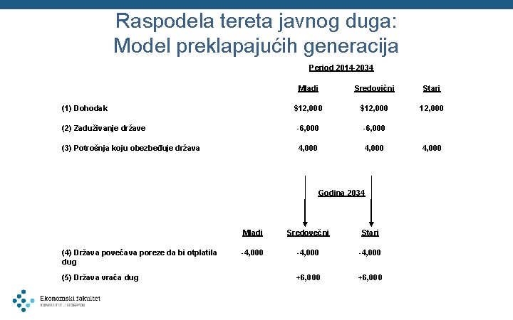 Raspodela tereta javnog duga: Model preklapajućih generacija Period 2014 -2034 Mladi Sredovični Stari $12,