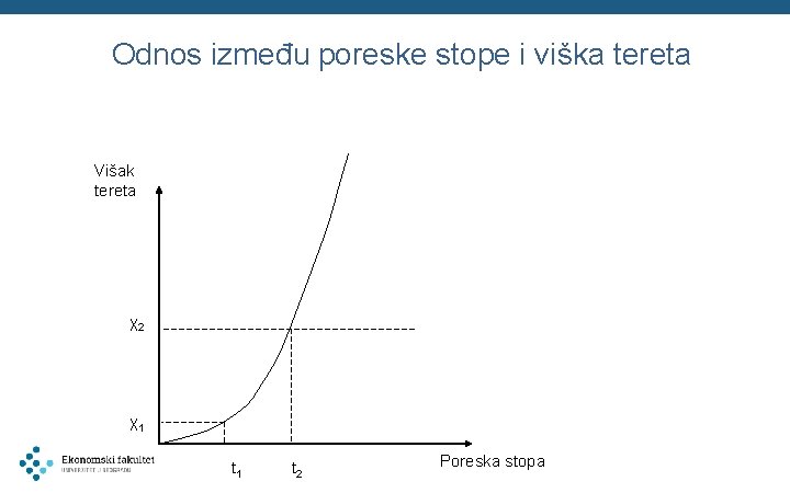 Odnos između poreske stope i viška tereta Višak tereta χ2 χ1 t 2 Poreska