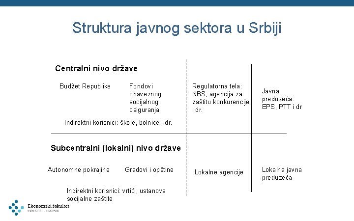 Struktura javnog sektora u Srbiji Centralni nivo države Budžet Republike Fondovi obaveznog socijalnog osiguranja