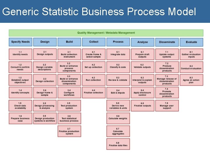 Generic Statistic Business Process Model 