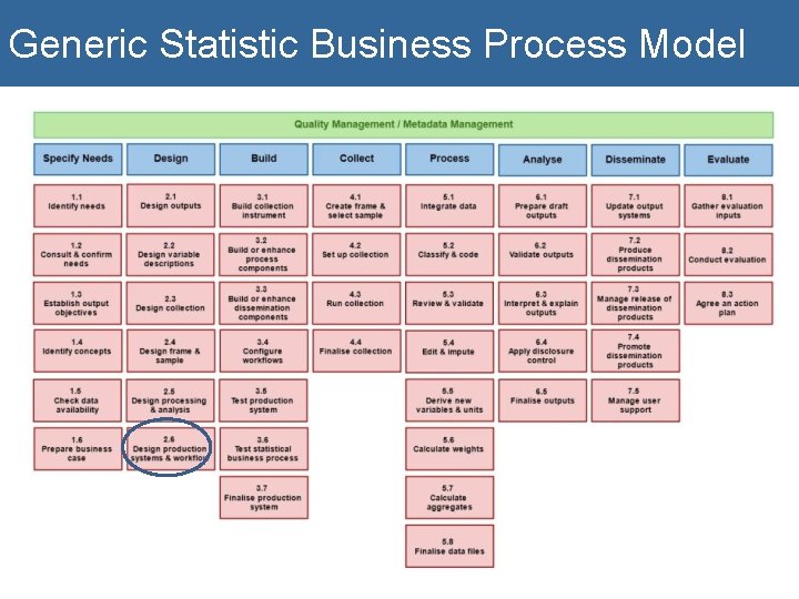 Generic Statistic Business Process Model 