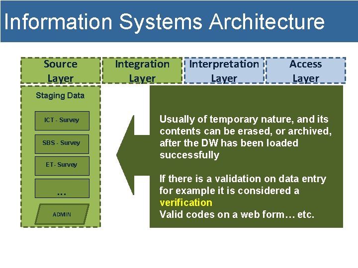 Information Systems Architecture Source Layer Integration Layer Interpretation Layer Access Layer Staging Data ICT