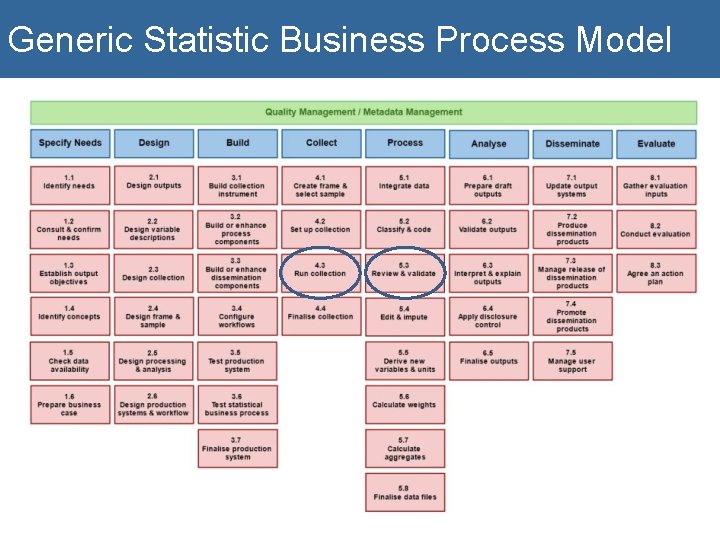 Generic Statistic Business Process Model 