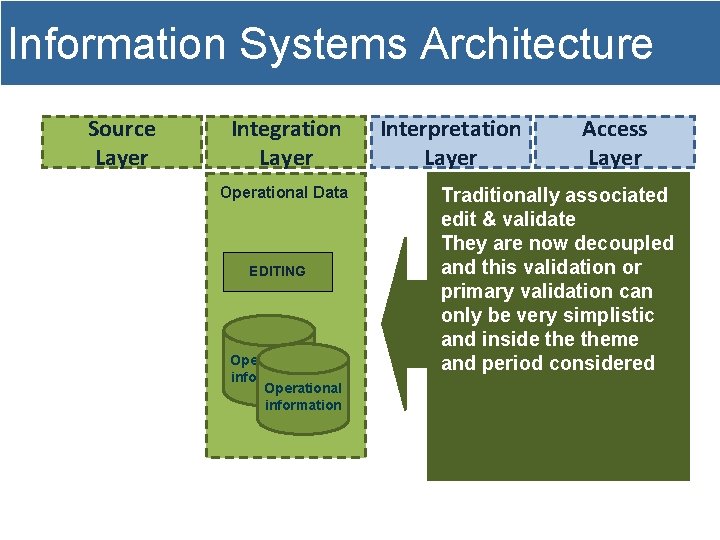 Information Systems Architecture Source Layer Integration Layer Operational Data EDITING Operational information Interpretation Layer