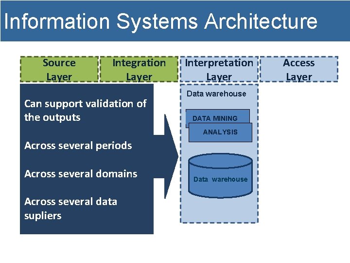 Information Systems Architecture Source Layer Integration Layer Can support validation of the outputs Interpretation