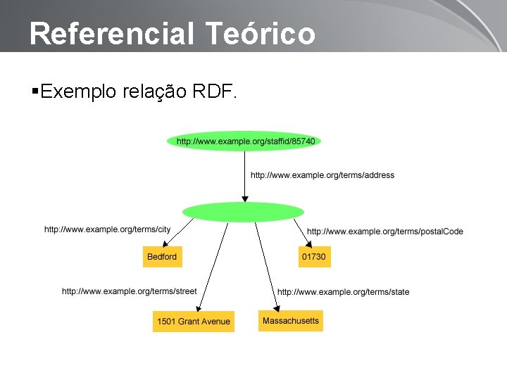 Referencial Teórico Exemplo relação RDF. Page 10 