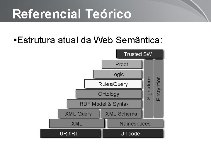 Referencial Teórico Estrutura atual da Web Semântica: Page 14 