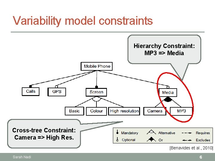 Variability model constraints Hierarchy Constraint: MP 3 => Media Cross-tree Constraint: Camera => High