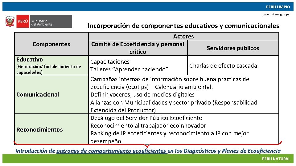 PERÚ LIMPIO www. minam. gob. pe Incorporación de componentes educativos y comunicacionales Componentes Educativo