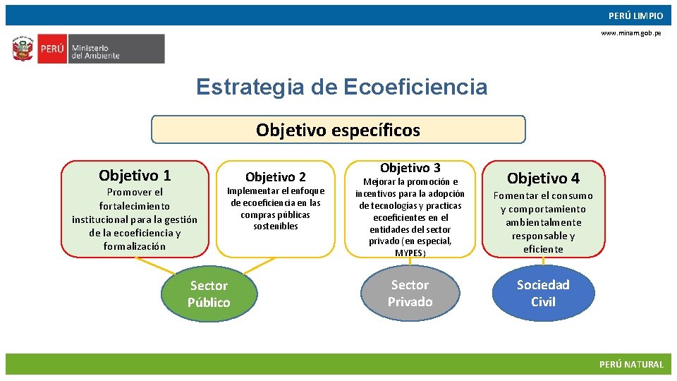 PERÚ LIMPIO www. minam. gob. pe Estrategia de Ecoeficiencia Objetivo específicos Objetivo 1 Objetivo