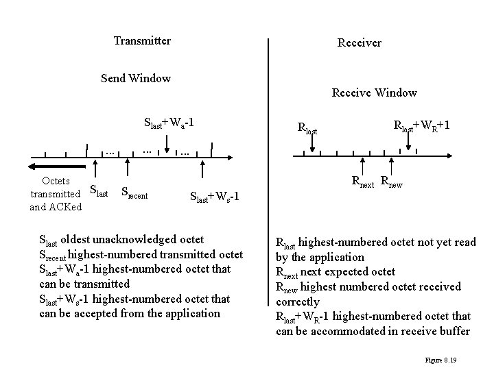 Transmitter Receiver Send Window Receive Window Slast+Wa-1. . . Octets transmitted Slast and ACKed