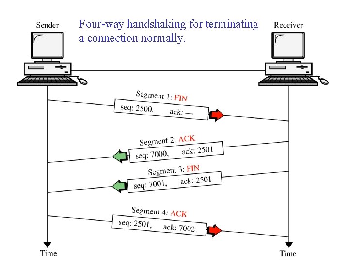 Four-way handshaking for terminating a connection normally. 