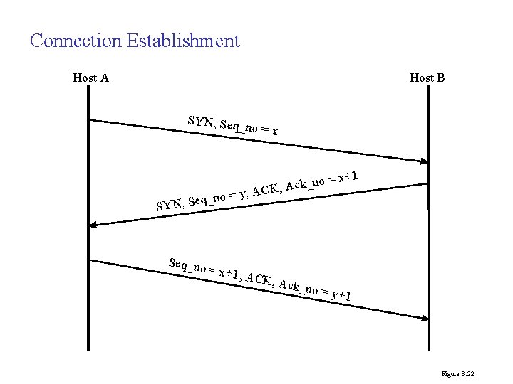 Connection Establishment Host A Host B SYN, Seq_ no = x _no = k