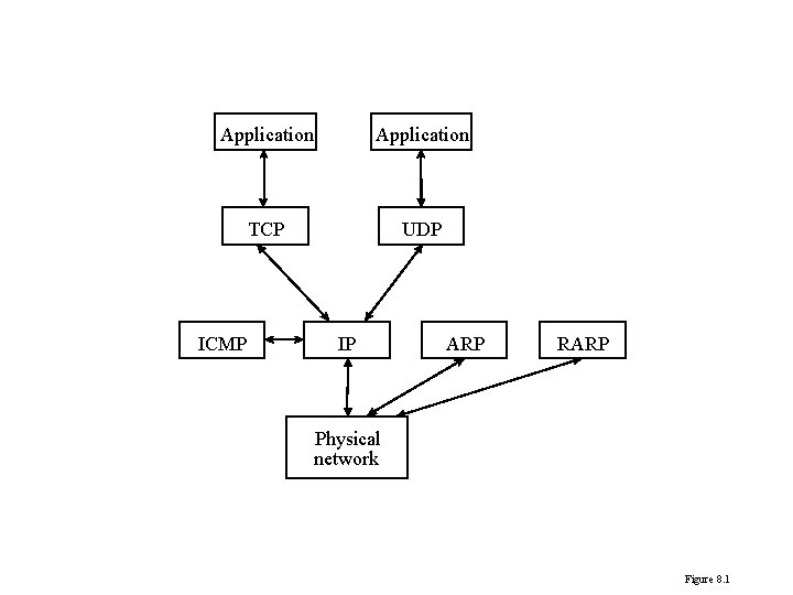 Application TCP UDP ICMP IP ARP RARP Physical network Figure 8. 1 