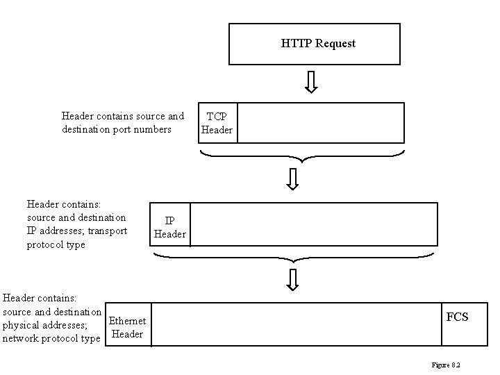 HTTP Request Header contains source and destination port numbers Header contains: source and destination