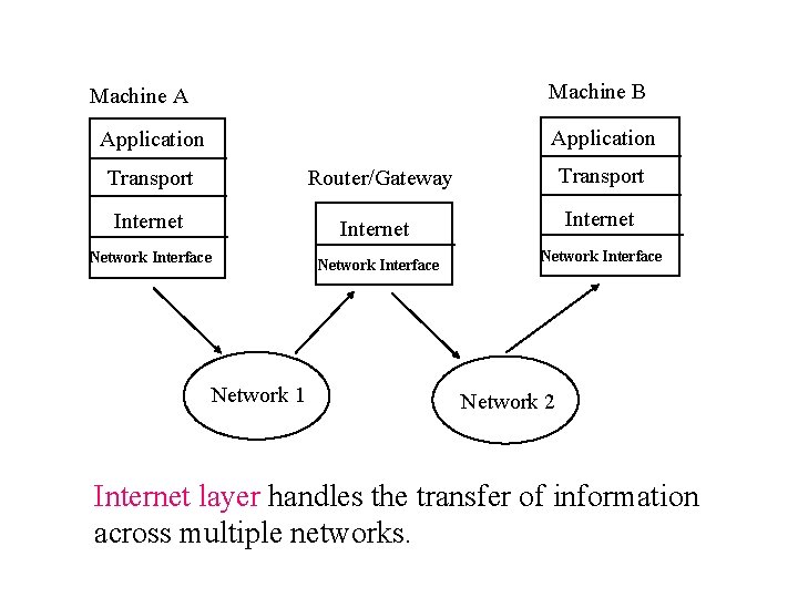 Machine B Machine A Application Transport Router/Gateway Transport Internet Network Interface Network 1 Network