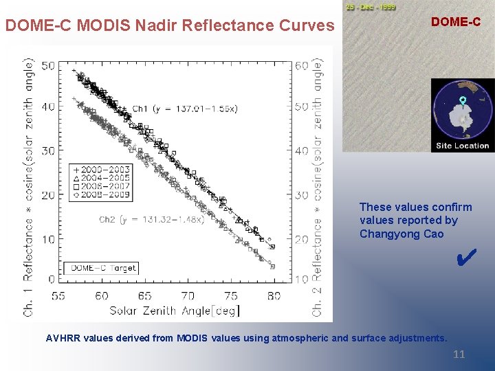 DOME-C MODIS Nadir Reflectance Curves DOME-C These values confirm values reported by Changyong Cao