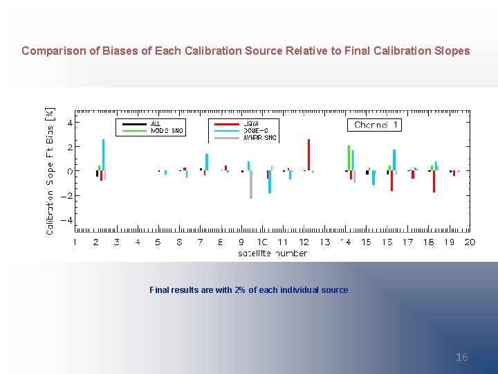 Comparison of Biases of Each Calibration Source Relative to Final Calibration Slopes Final results