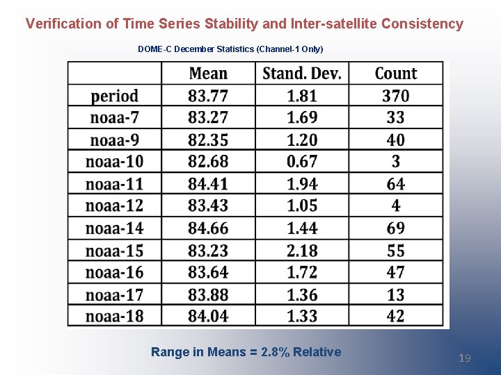 Verification of Time Series Stability and Inter-satellite Consistency DOME-C December Statistics (Channel-1 Only) Range