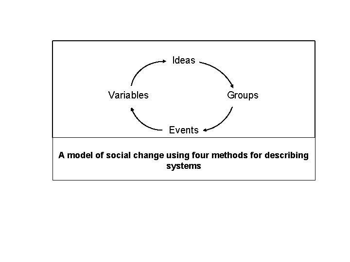 Ideas Variables Groups Events A model of social change using four methods for describing