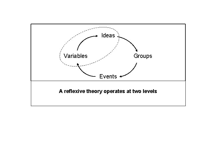 Ideas Variables Groups Events A reflexive theory operates at two levels 