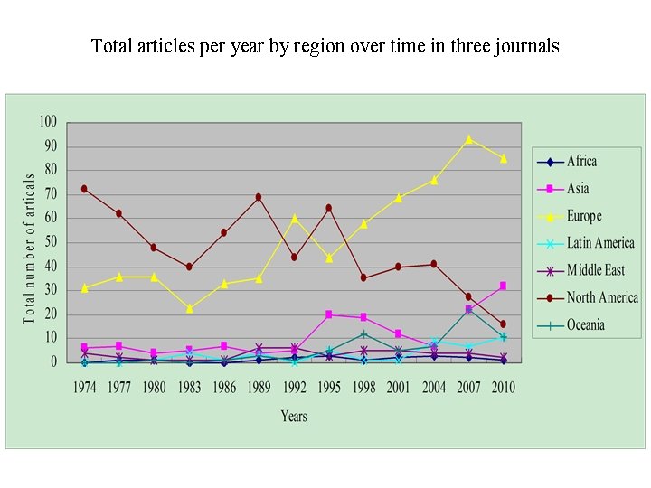 Total articles per year by region over time in three journals 