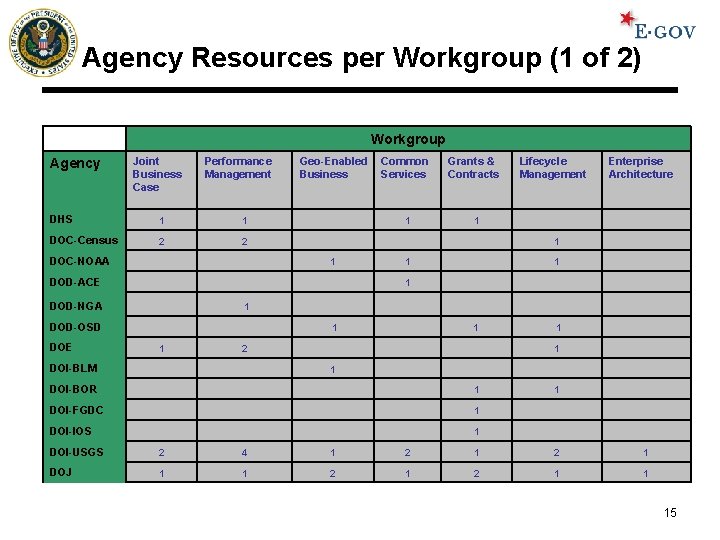 Agency Resources per Workgroup (1 of 2) Workgroup Agency Joint Business Case Performance Management