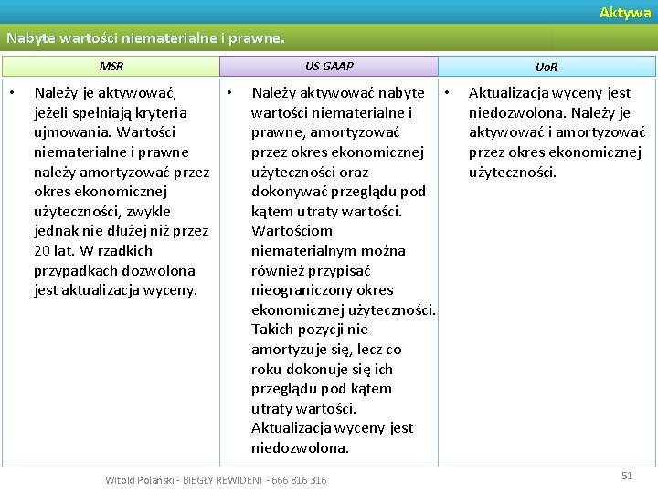 Aktywa Nabyte wartości niematerialne i prawne. MSR • Należy je aktywować, jeżeli spełniają kryteria