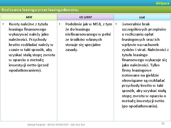 Aktywa Rozliczanie leasingu przez leasingodawców. MSR • Kwoty należne z tytułu • leasingu finansowego