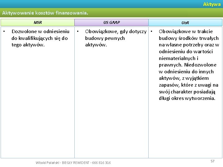 Aktywa Aktywowanie kosztów finansowania. MSR • Dozwolone w odniesieniu do kwalifikujących się do tego