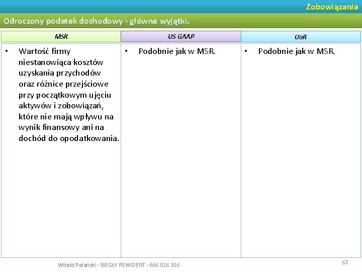 Zobowiązania Odroczony podatek dochodowy - główne wyjątki. MSR • Wartość firmy • niestanowiąca kosztów