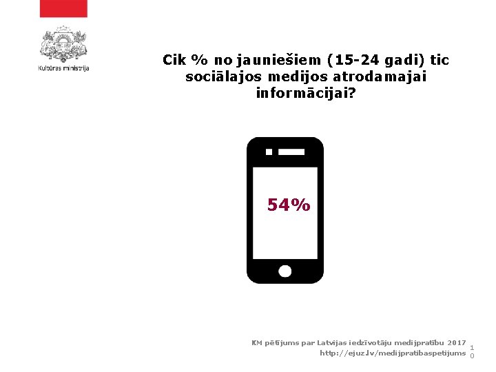 Cik % no jauniešiem (15 -24 gadi) tic sociālajos medijos atrodamajai informācijai? 54% KM