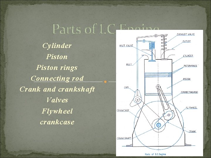 Parts of I. C Engine Cylinder Piston rings Connecting rod Crank and crankshaft Valves