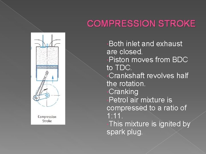 COMPRESSION STROKE Both inlet and exhaust are closed. Piston moves from BDC to TDC.
