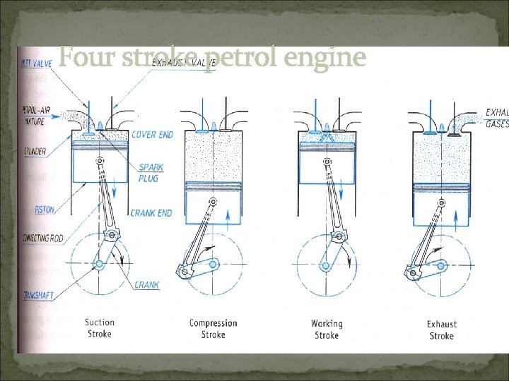 Four stroke petrol engine 