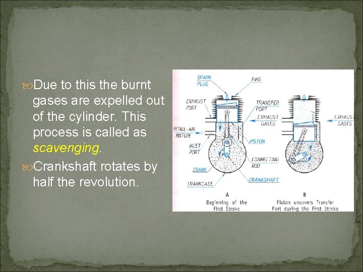  Due to this the burnt gases are expelled out of the cylinder. This
