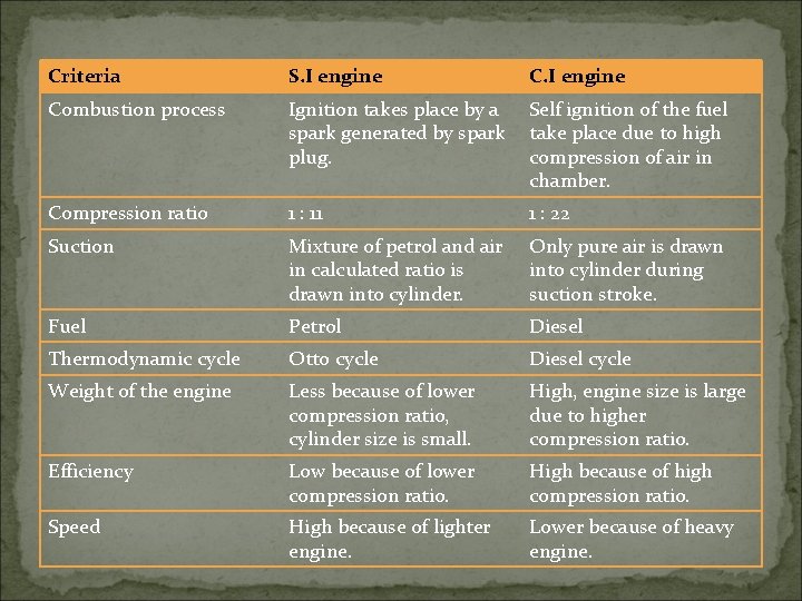 Criteria S. I engine Combustion process Ignition takes place by a spark generated by