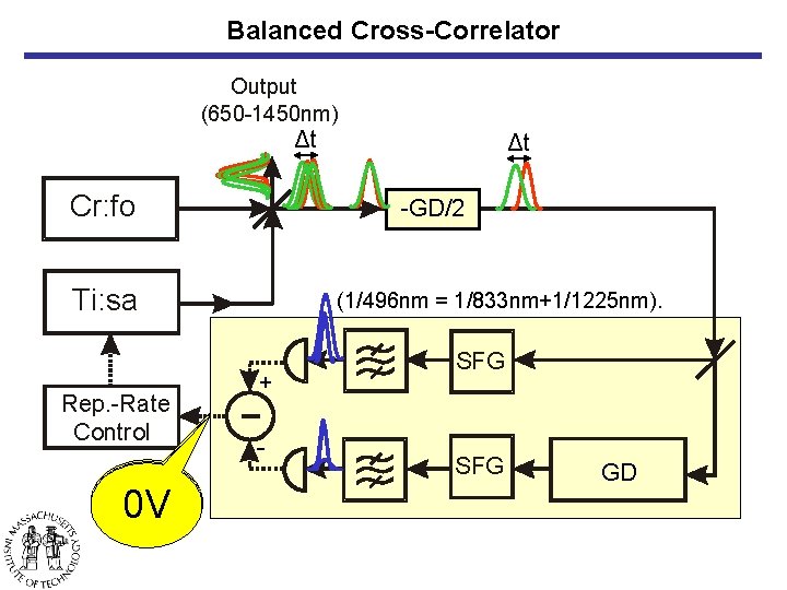 Balanced Cross-Correlator Output (650 -1450 nm) Δt Cr: fo -GD/2 Ti: sa Rep. -Rate