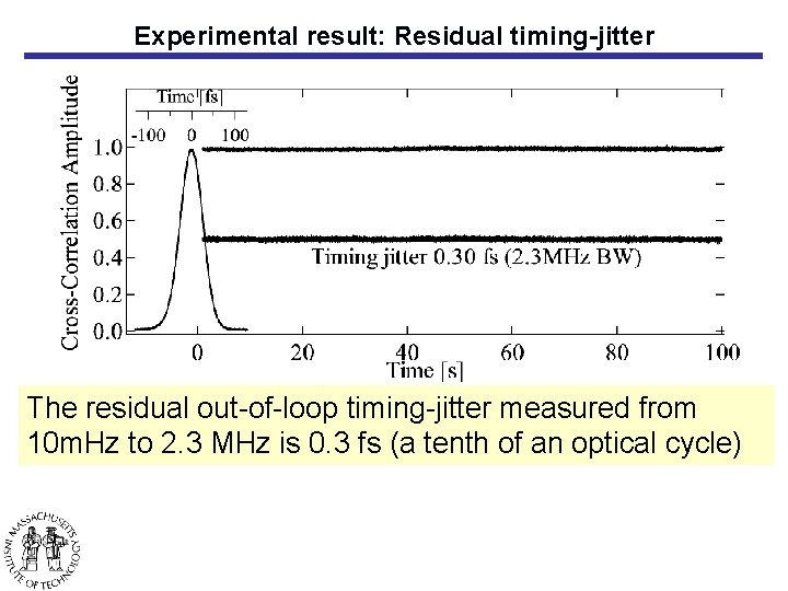 Experimental result: Residual timing-jitter The residual out-of-loop timing-jitter measured from 10 m. Hz to
