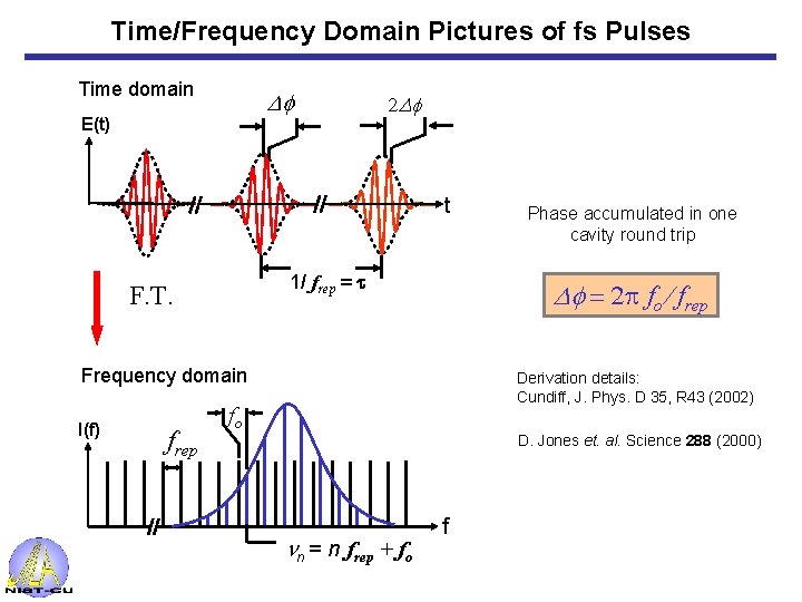 Time/Frequency Domain Pictures of fs Pulses Time domain Df E(t) 2 Df t 1/