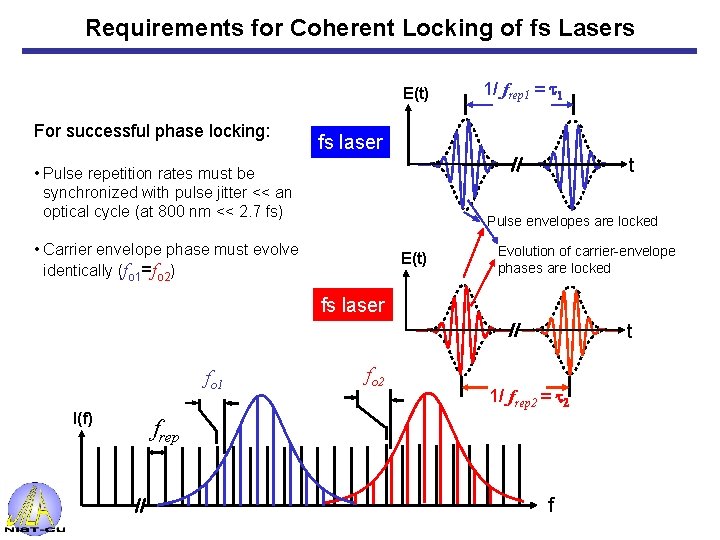 Requirements for Coherent Locking of fs Lasers 1/ frep 1 = t 1 E(t)