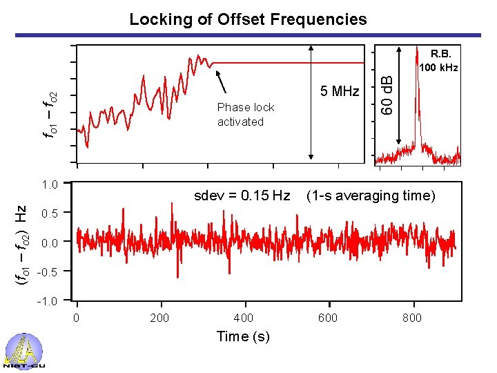 Locking of Offset Frequencies fo 1 – fo 2 5 MHz Phase lock activated
