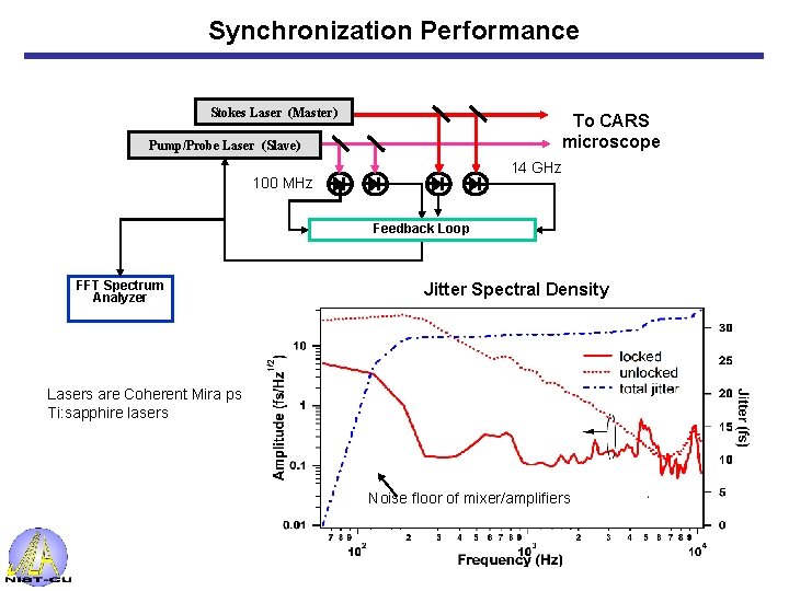Synchronization Performance Stokes Laser (Master) To CARS microscope Pump/Probe Laser (Slave) 14 GHz 100
