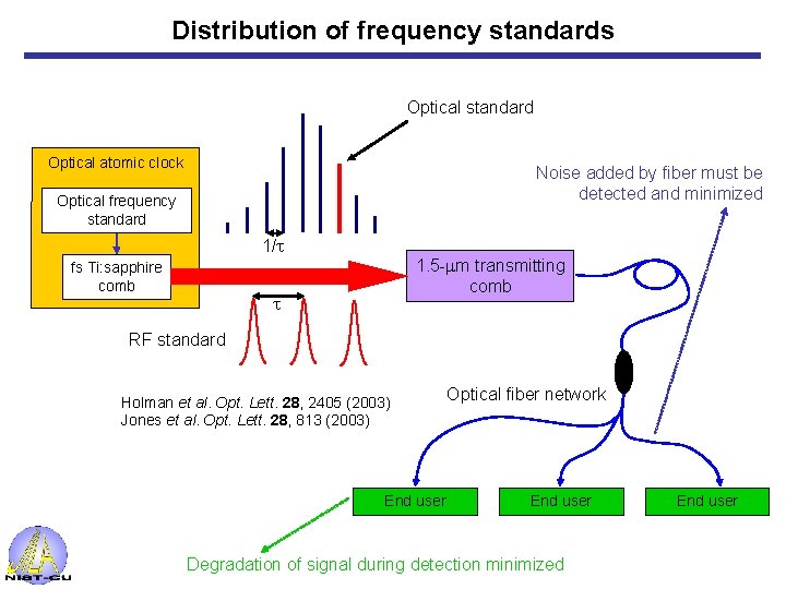 Distribution of frequency standards Optical standard Optical atomic clock Noise added by fiber must