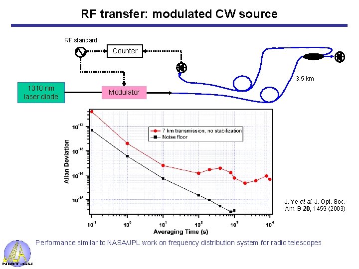 RF transfer: modulated CW source RF standard Counter 3. 5 km 1310 nm laser