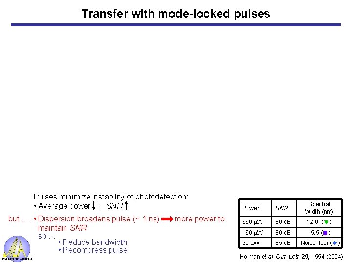 Transfer with mode-locked pulses Pulses minimize instability of photodetection: • Average power ; SNR