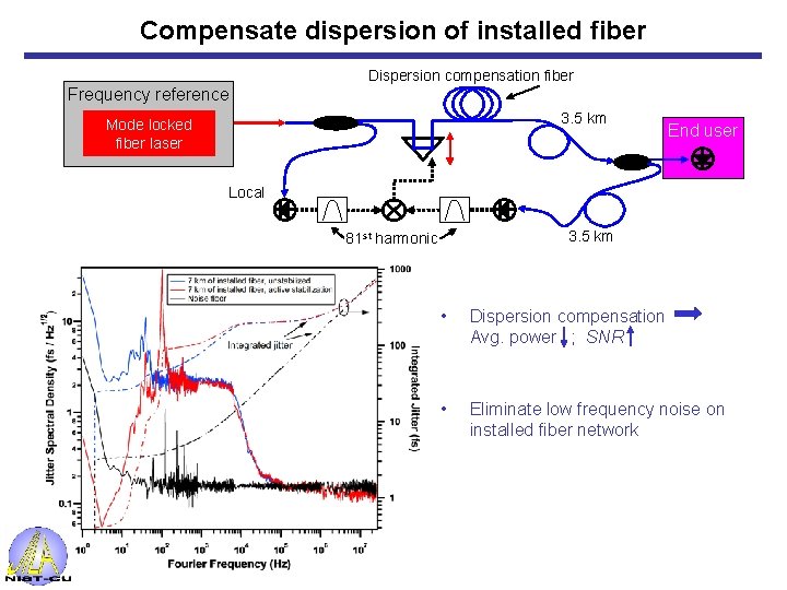 Compensate dispersion of installed fiber Dispersion compensation fiber Frequency reference 3. 5 km Mode