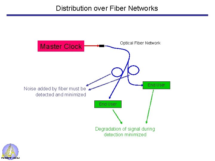 Distribution over Fiber Networks Optical Fiber Network Master Clock End User Noise added by