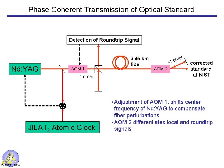 Phase Coherent Transmission of Optical Standard Detection of Roundtrip Signal Nd: YAG AOM 1